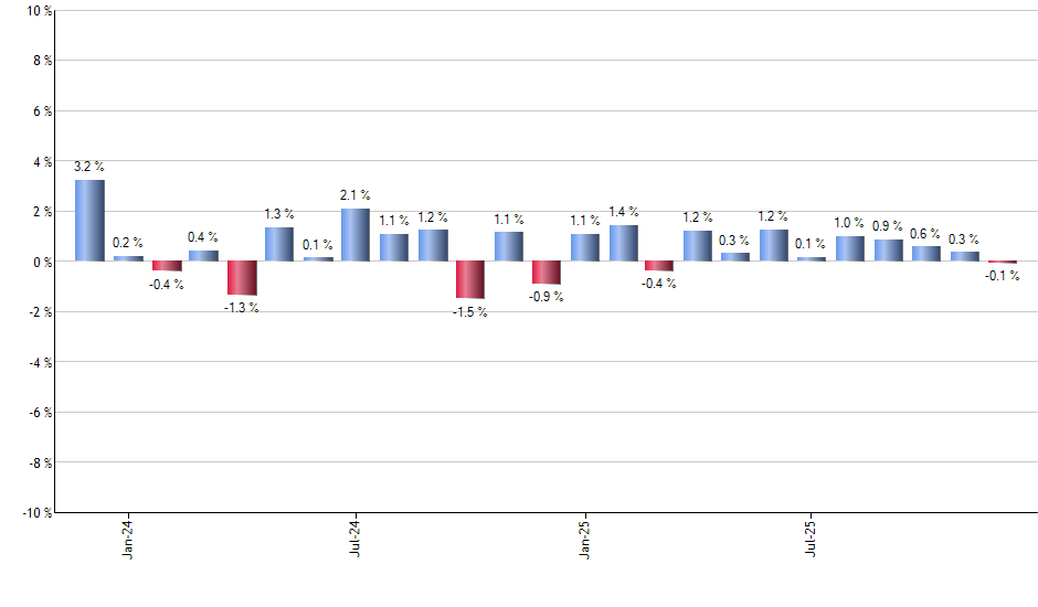 BITX monthly returns chart