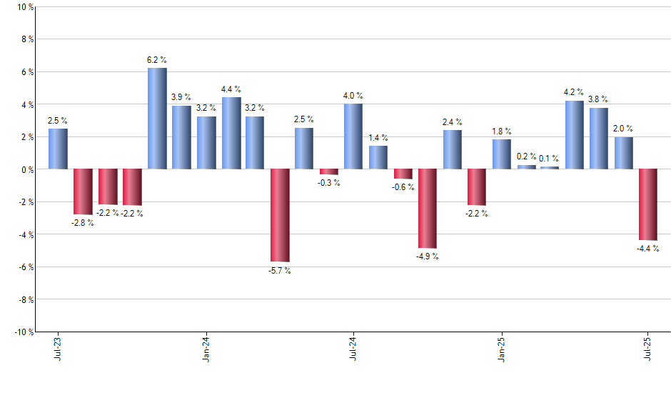 HAUZ monthly returns chart
