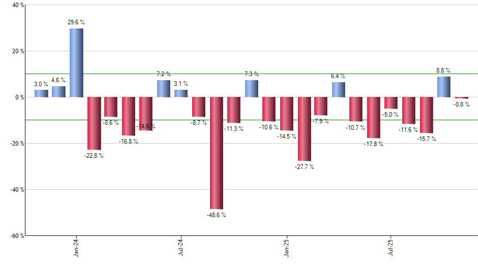 EEV monthly returns chart