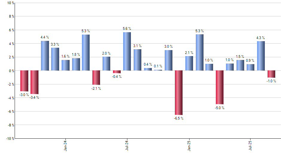 IBB monthly returns chart