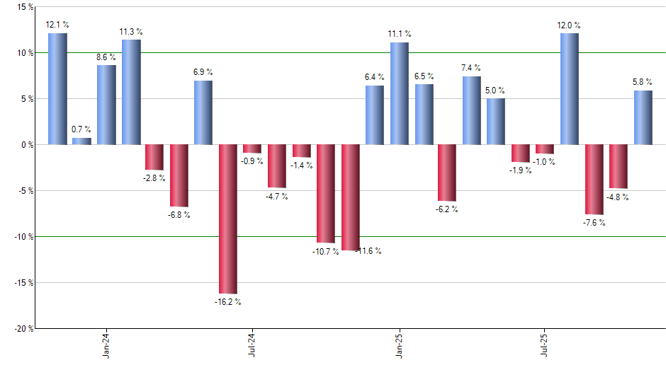TGT monthly returns chart
