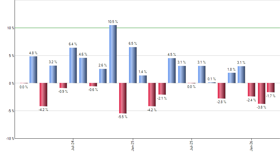 PIZ monthly returns chart