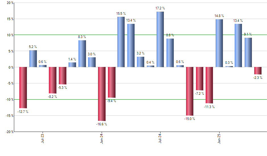 BITX monthly returns chart