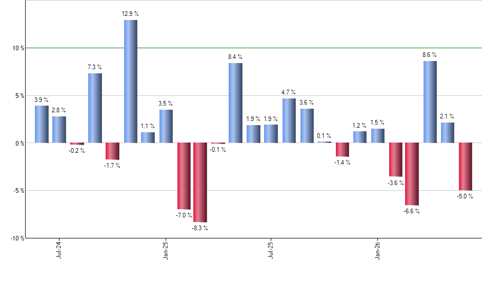 TSLL monthly returns chart