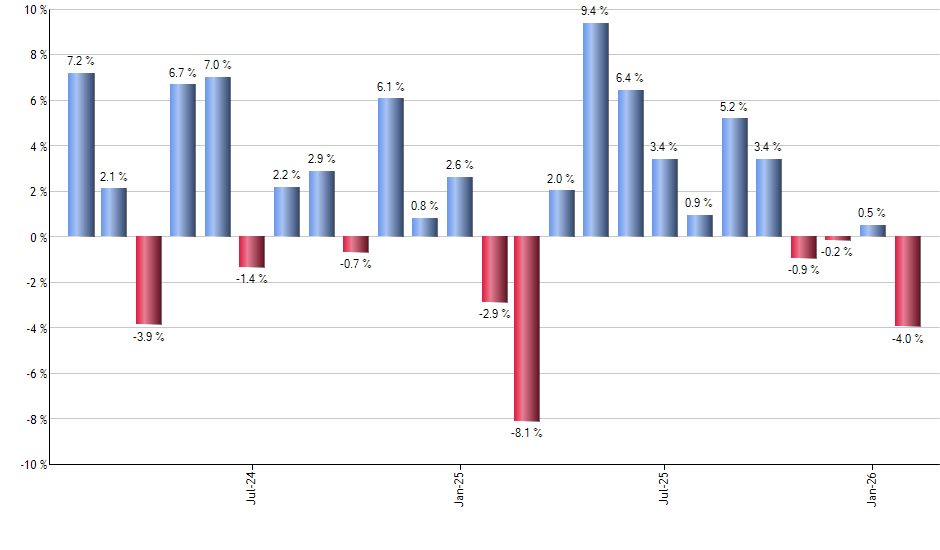 GVIP monthly returns chart