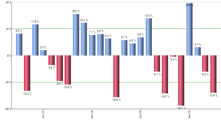 PG monthly returns chart