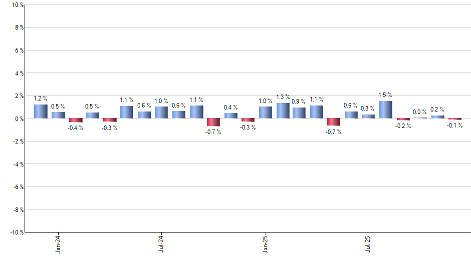 PFE monthly returns chart