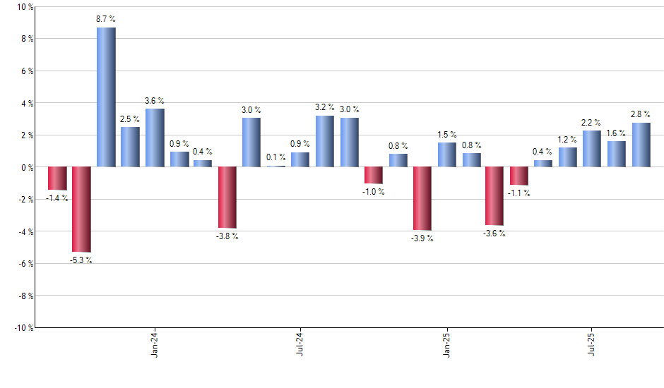 AVDV monthly returns chart