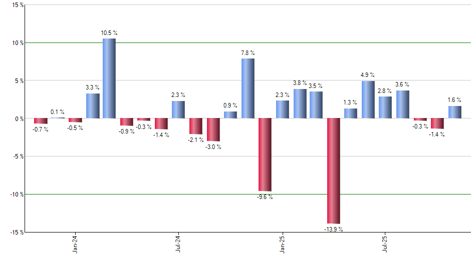 DIS monthly returns chart