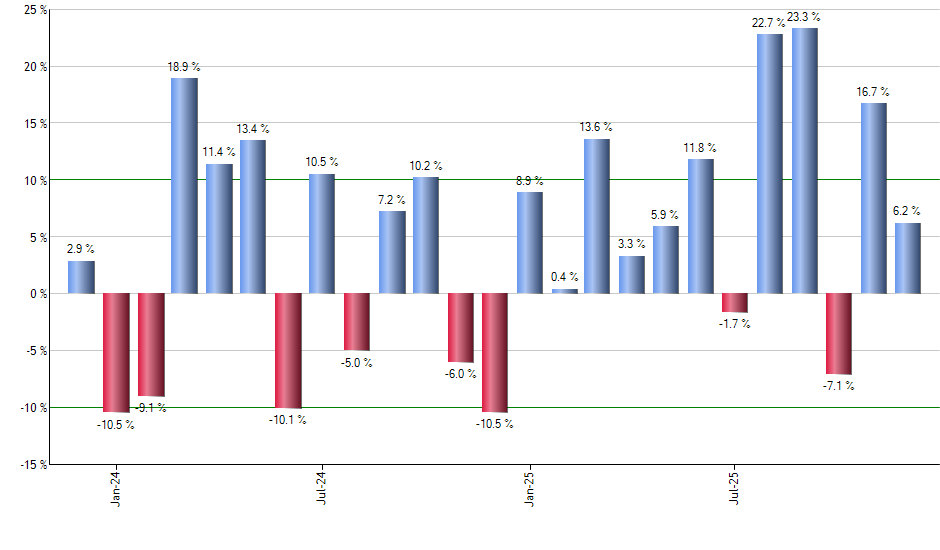 PPLT monthly returns chart