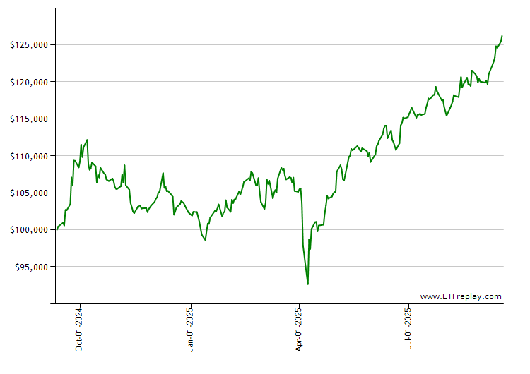 IXP monthly returns chart