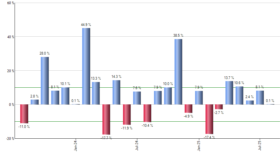 XLG monthly returns chart