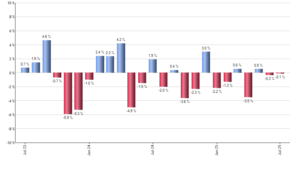 GTEK monthly returns chart