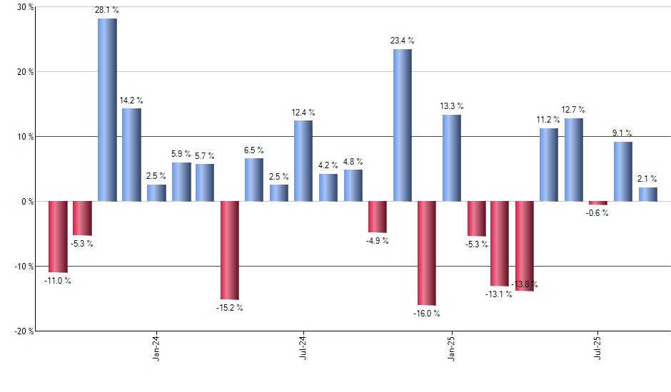 IWY monthly returns chart