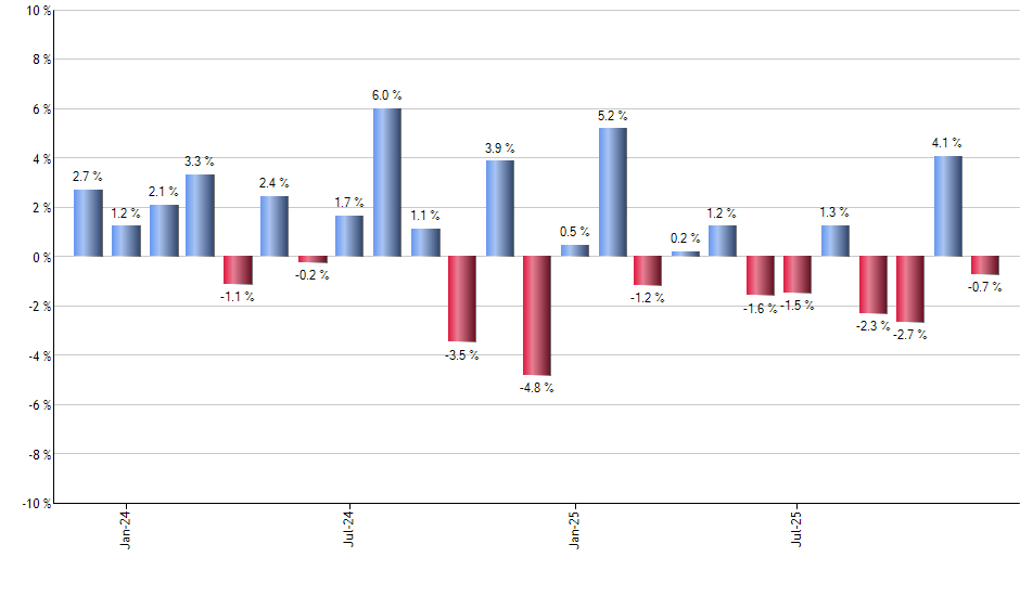 AOR monthly returns chart