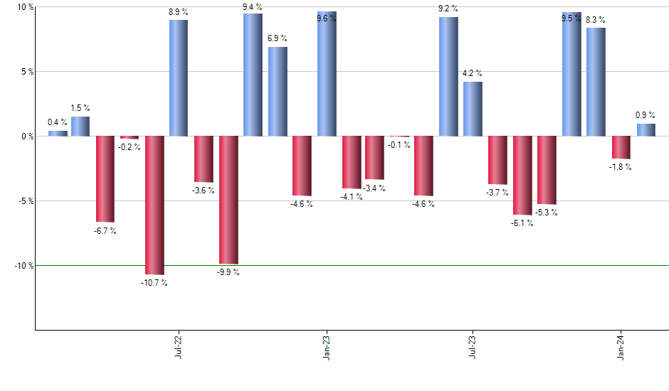 PXJ monthly returns chart