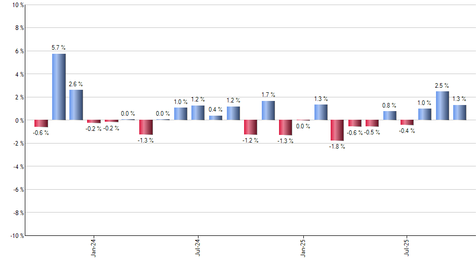 FEMB monthly returns chart