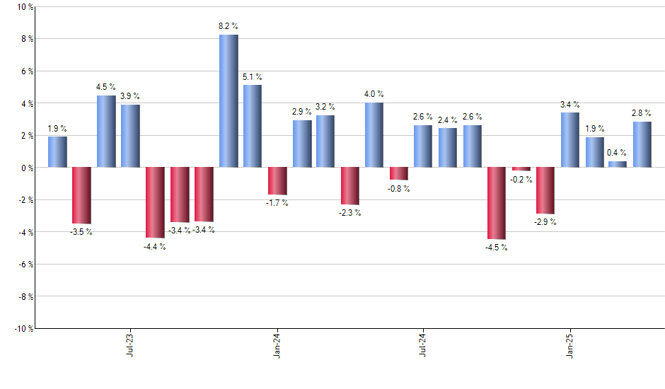 ENTG monthly returns chart