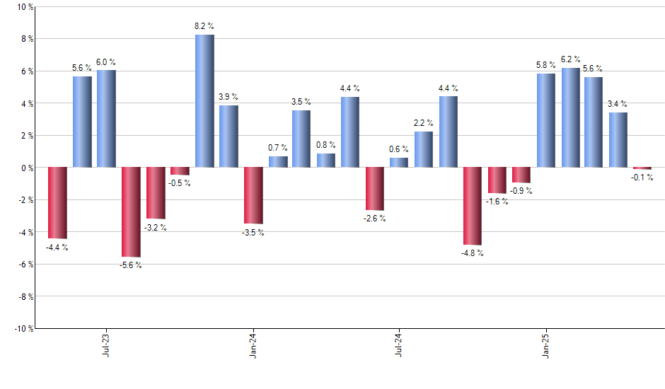 MDYV monthly returns chart