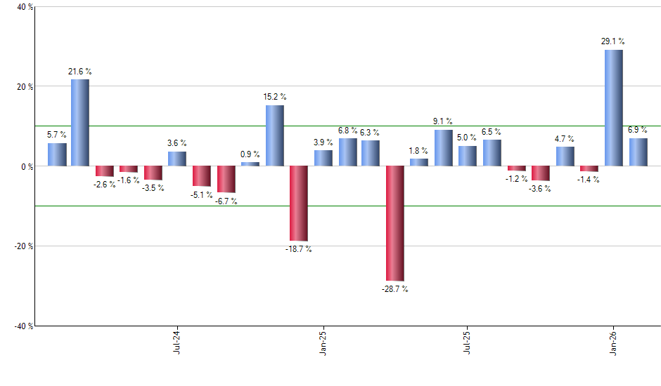 PRF monthly returns chart