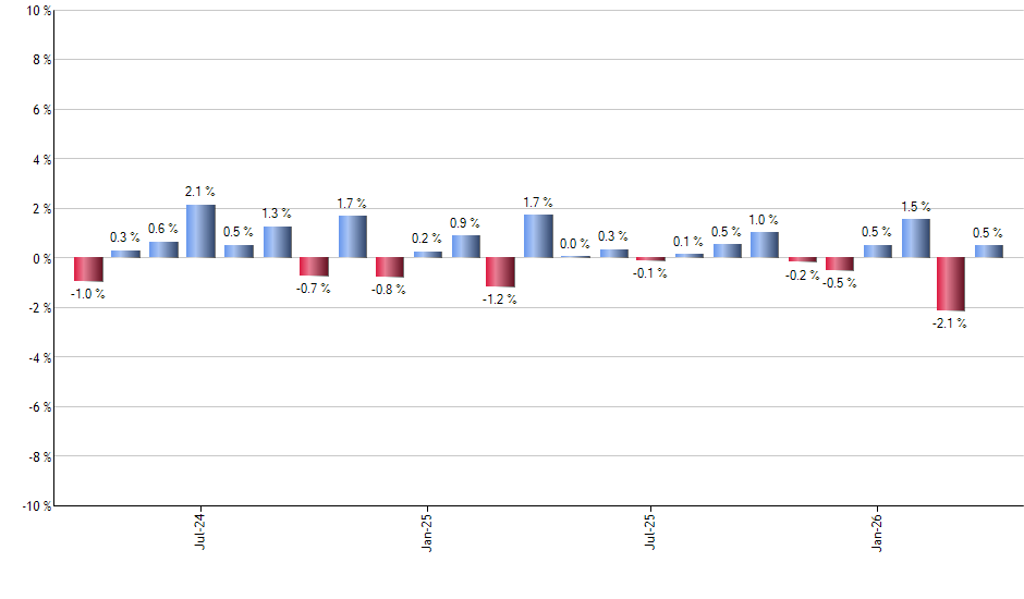 P monthly returns chart