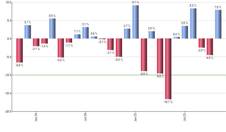 ICE monthly returns chart