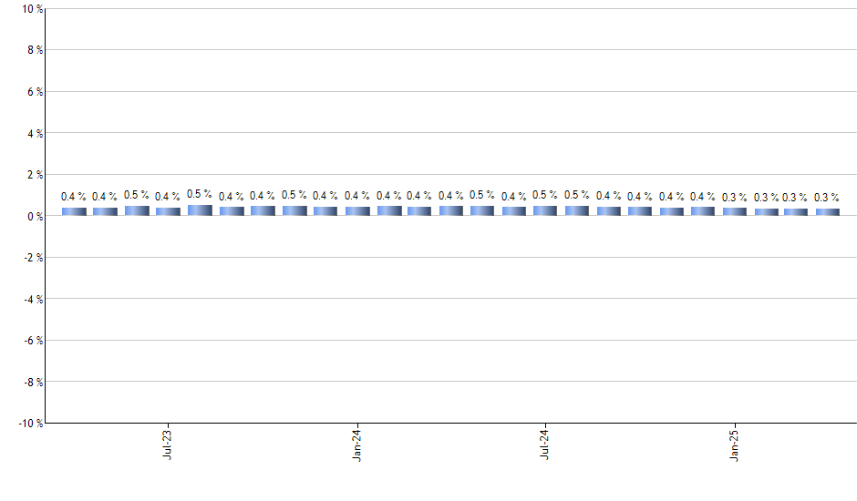DE monthly returns chart