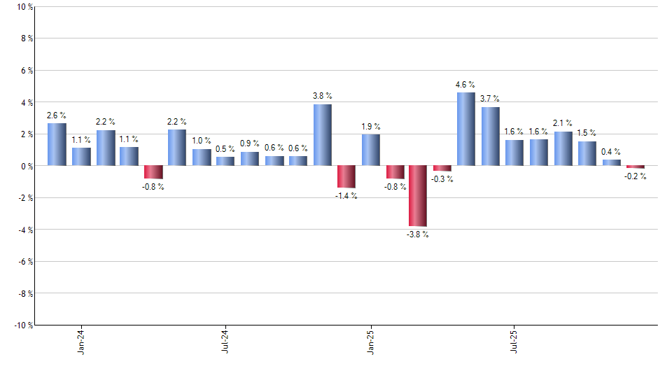 BAUG monthly returns chart