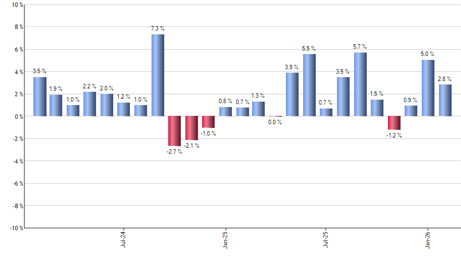DIM monthly returns chart
