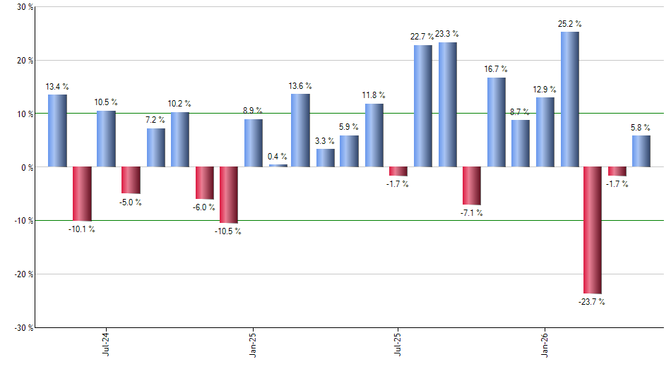 BDX monthly returns chart