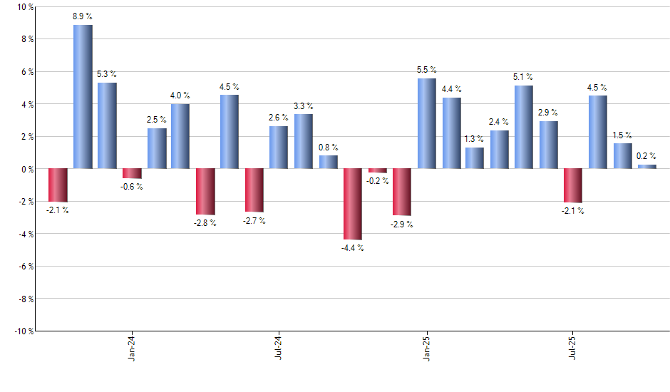 NAPR monthly returns chart