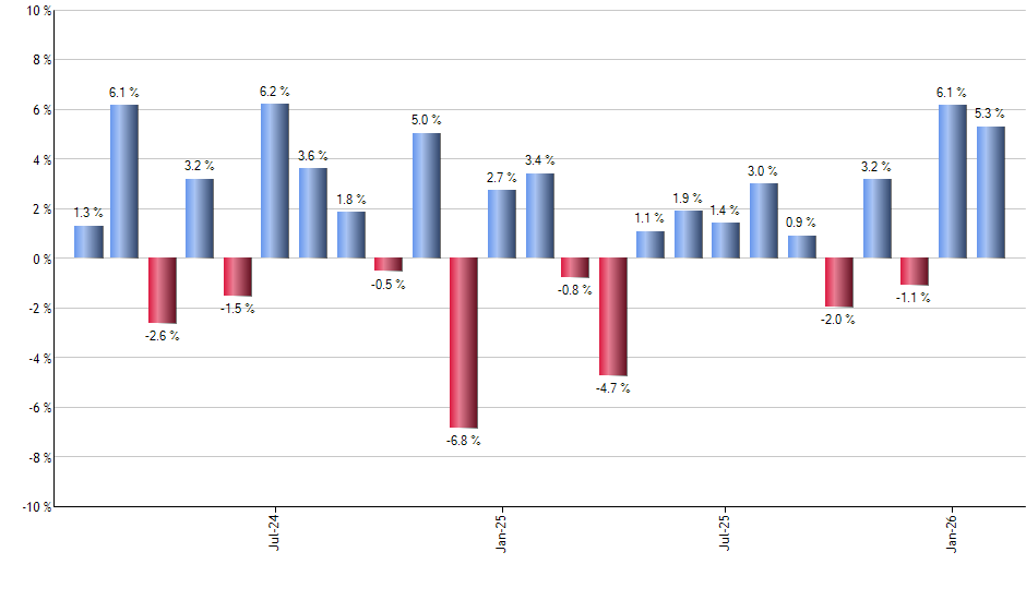 MILN monthly returns chart