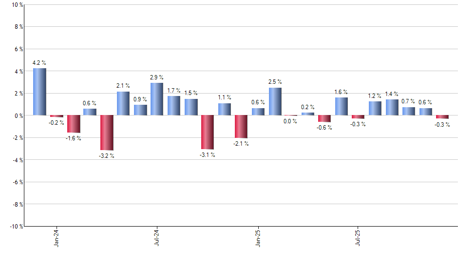 UNP monthly returns chart