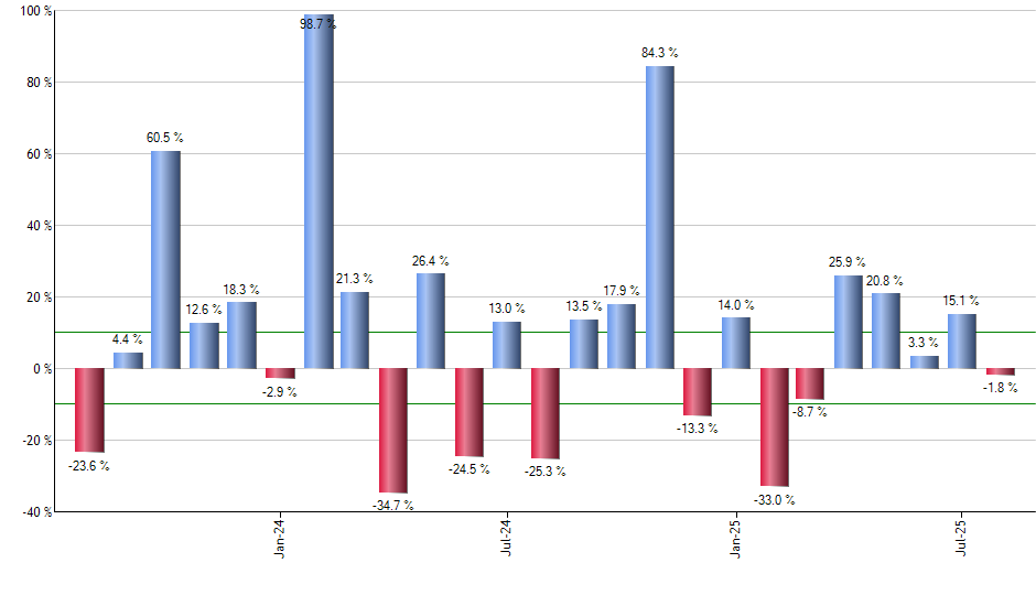 CSX monthly returns chart