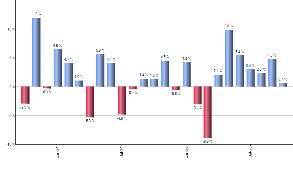 IVLU monthly returns chart