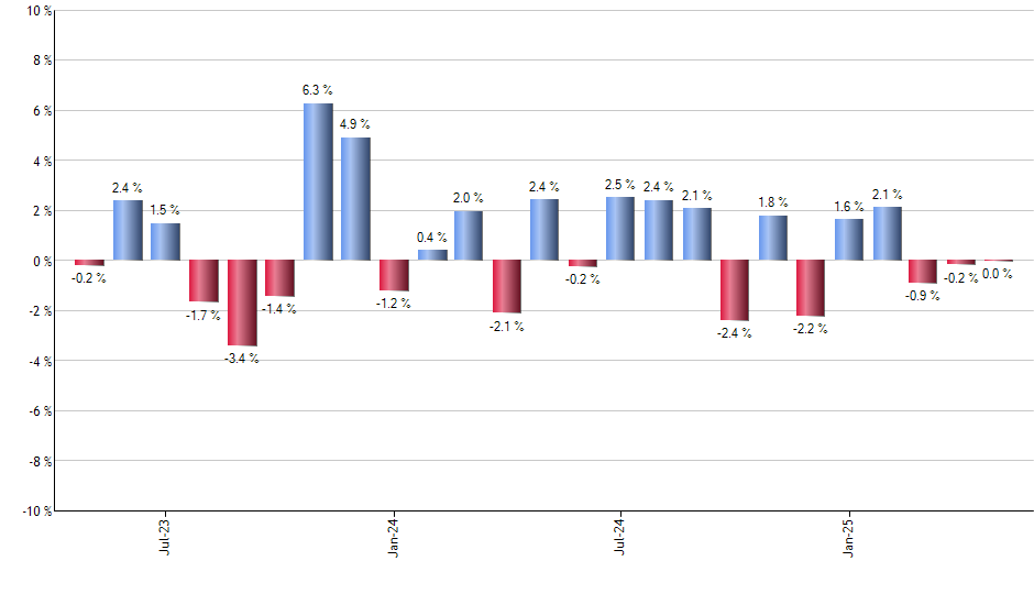 HEDJ monthly returns chart