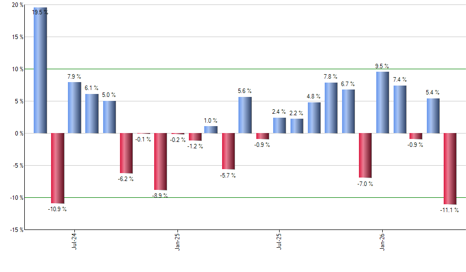 HUM monthly returns chart