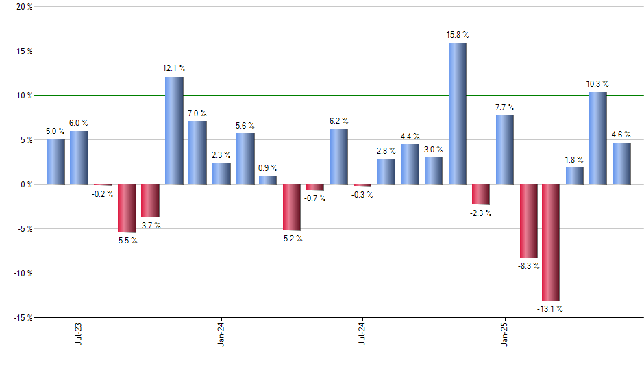 PIE monthly returns chart