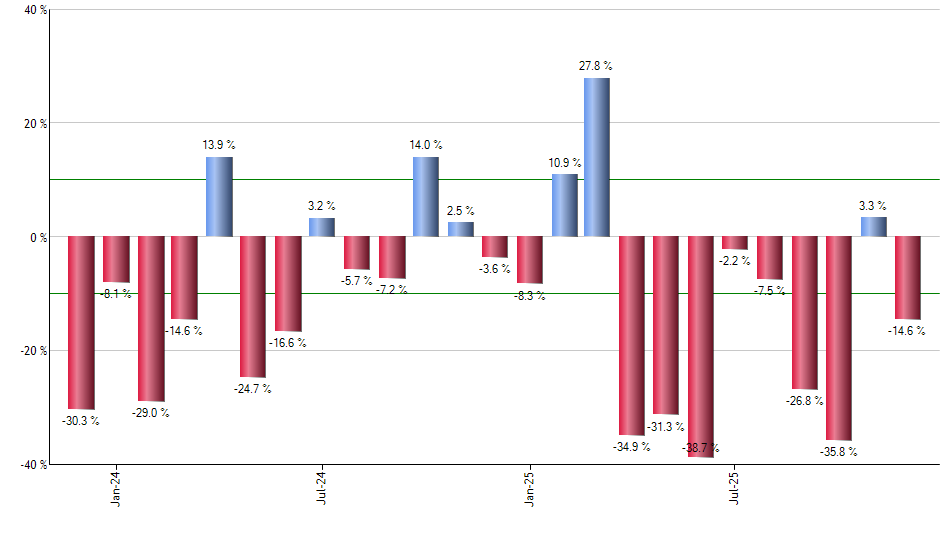 HAUZ monthly returns chart