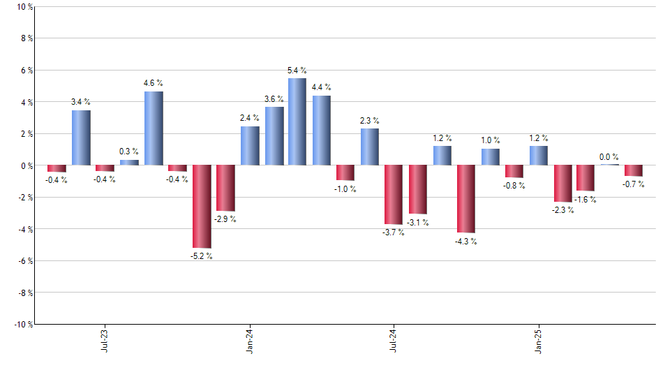 QGRW monthly returns chart