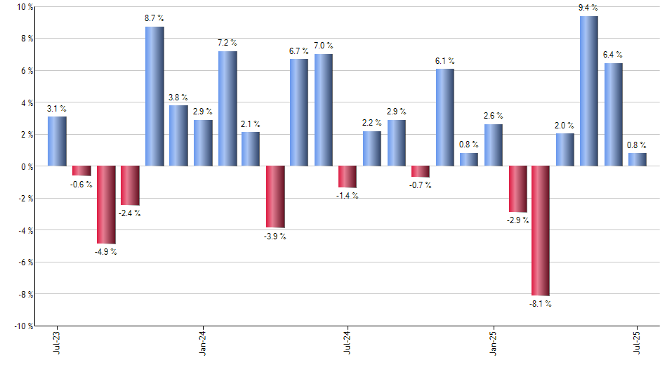 BFOR monthly returns chart