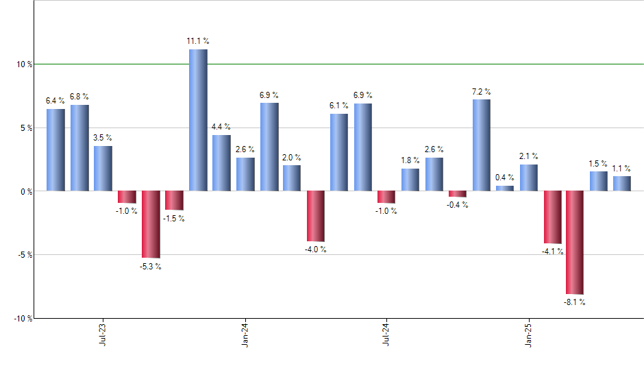 TMV monthly returns chart
