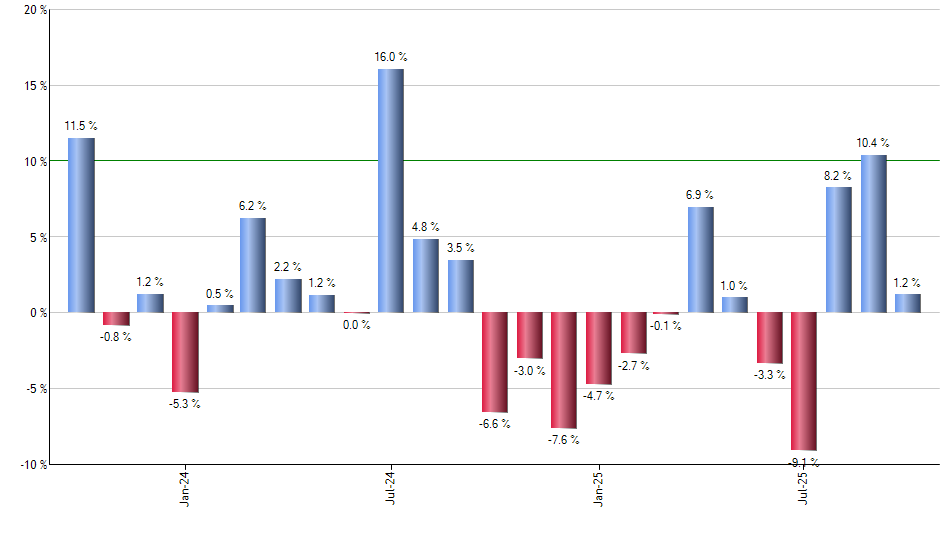 SCHF monthly returns chart
