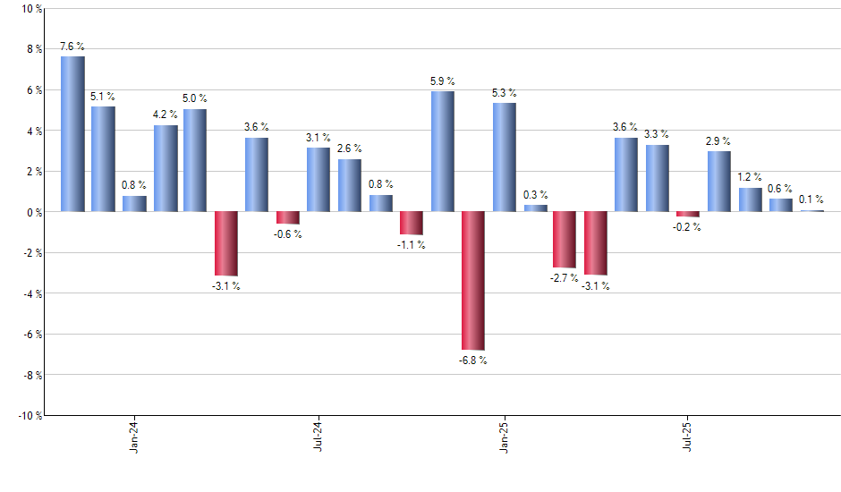 LGH monthly returns chart