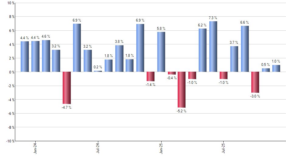 SWAN monthly returns chart