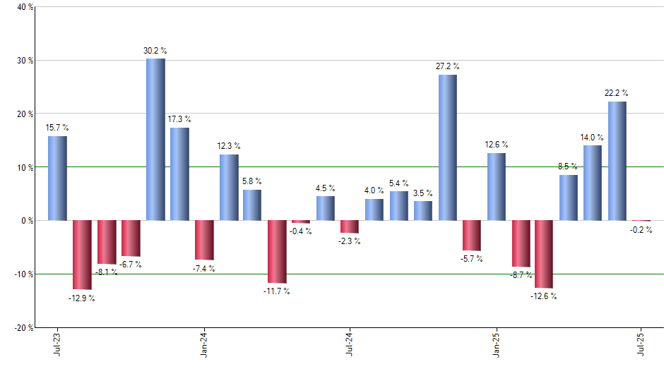 PBW monthly returns chart