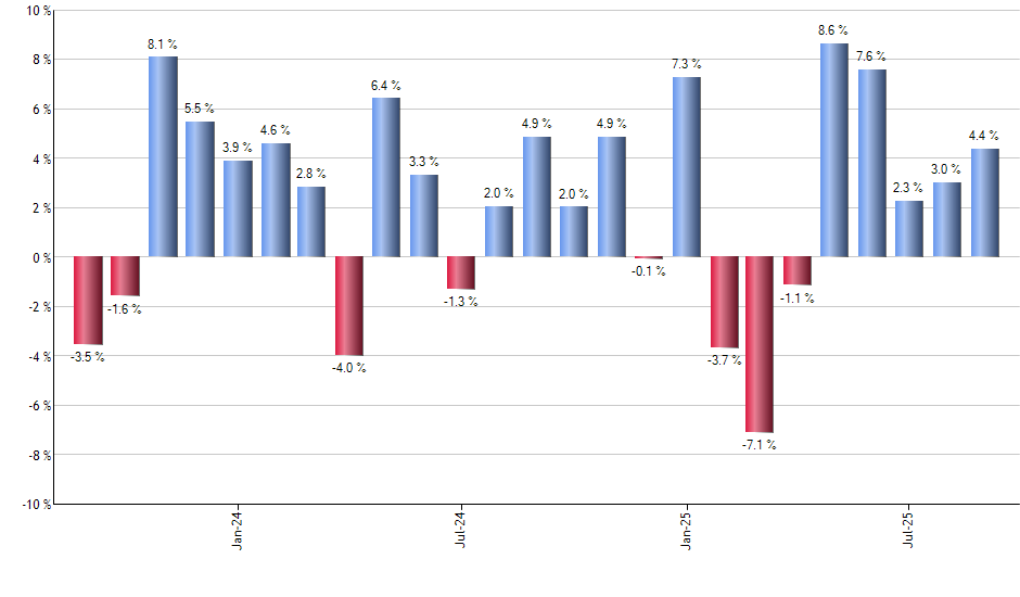 USD monthly returns chart
