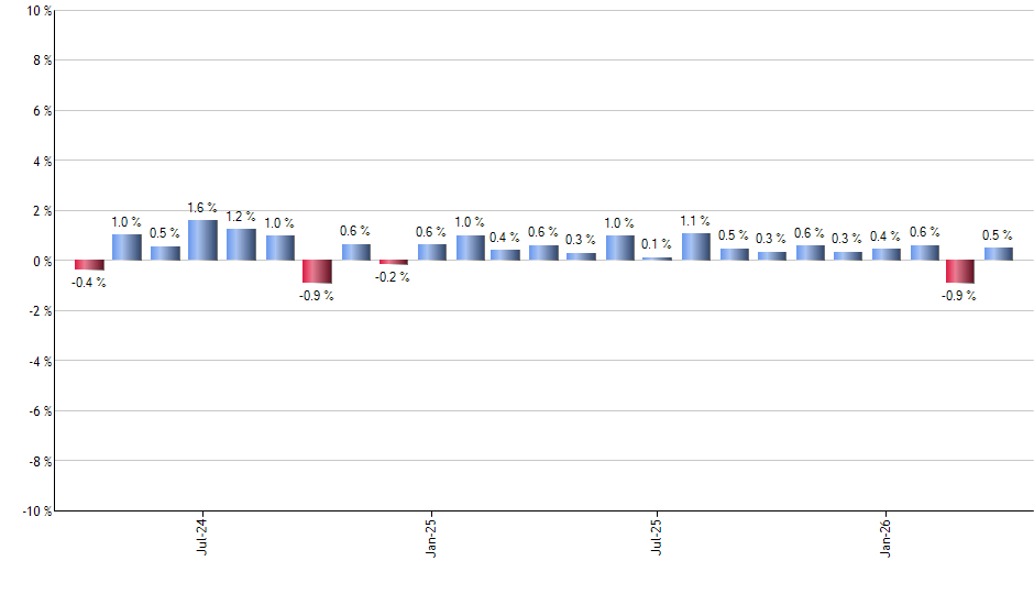 SPD monthly returns chart