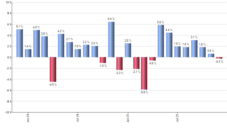 IWY monthly returns chart