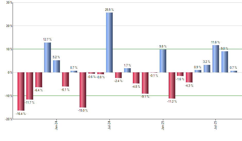POCT monthly returns chart